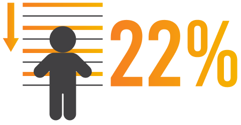 Un gráfico de 22% de los niños menores de 5 años experimentan retraso en el crecimiento